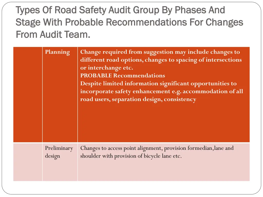 types of road safety audit group by phases