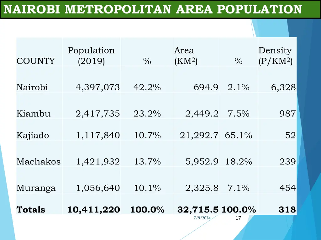 nairobi metropolitan area population