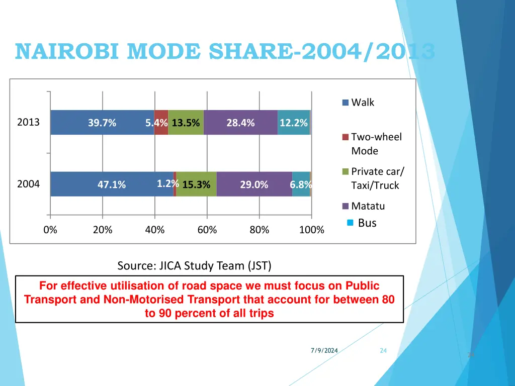 nairobi mode share 2004 2013