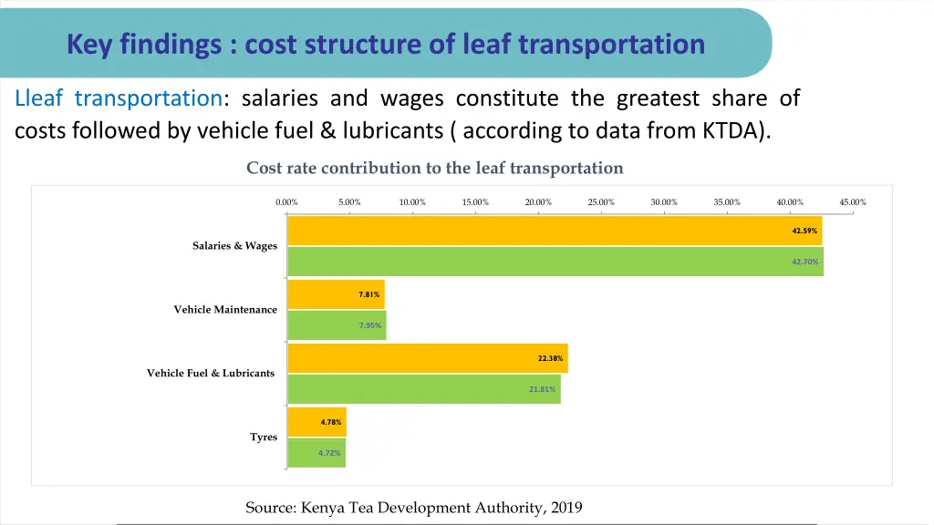 key findings cost structure of leaf transportation