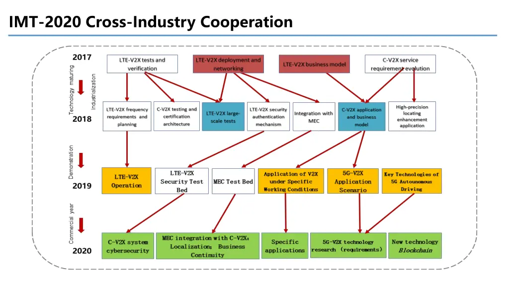 imt 2020 cross industry cooperation