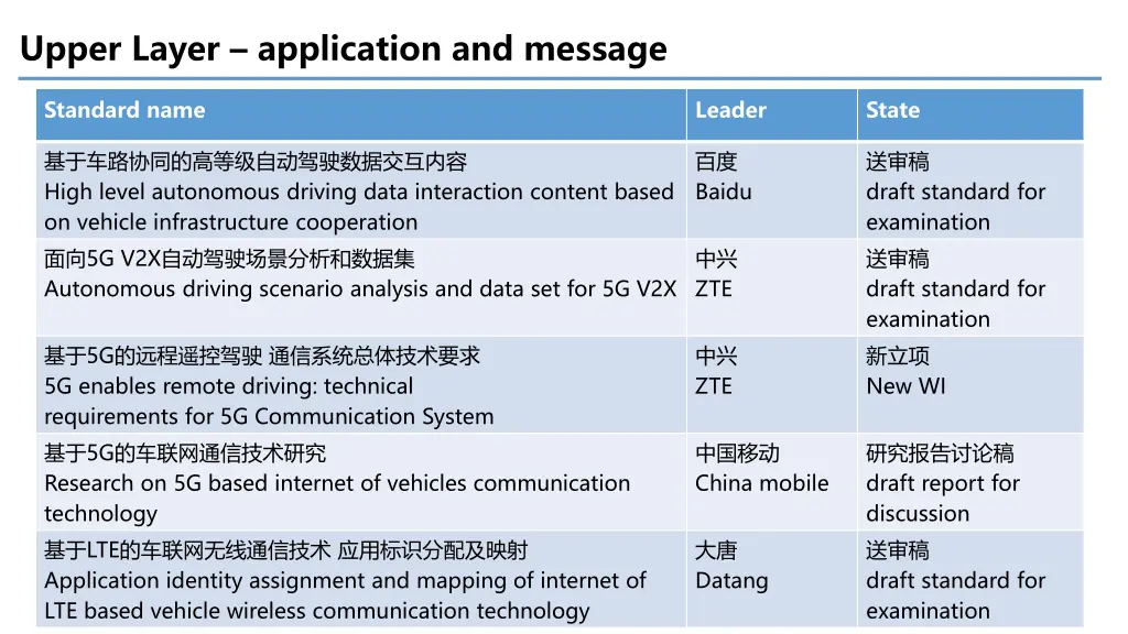 upper layer application and message