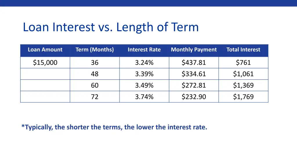 loan interest vs length of term