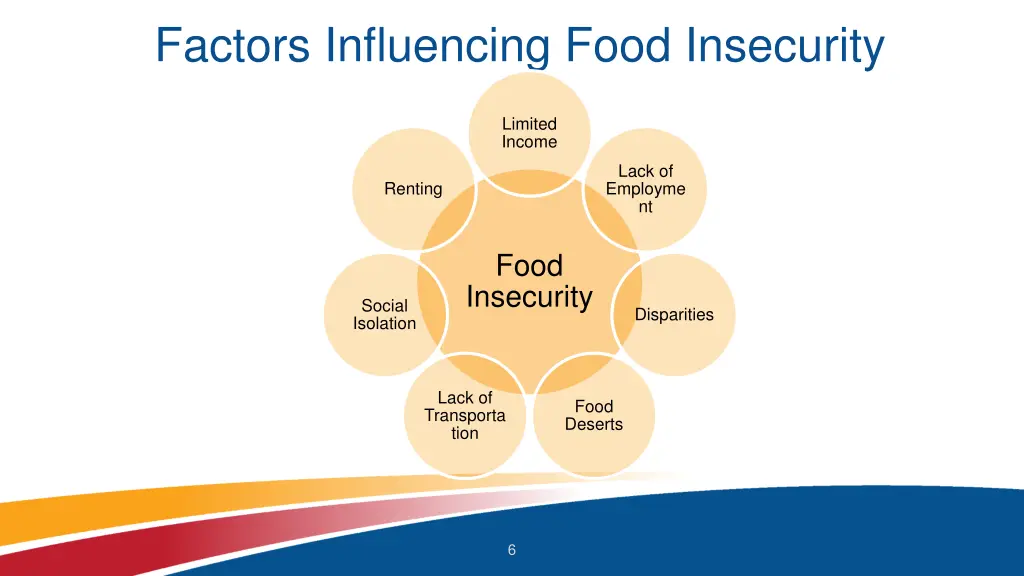 factors influencing food insecurity