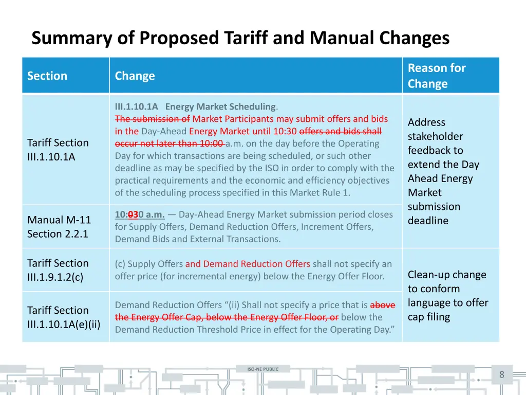 summary of proposed tariff and manual changes