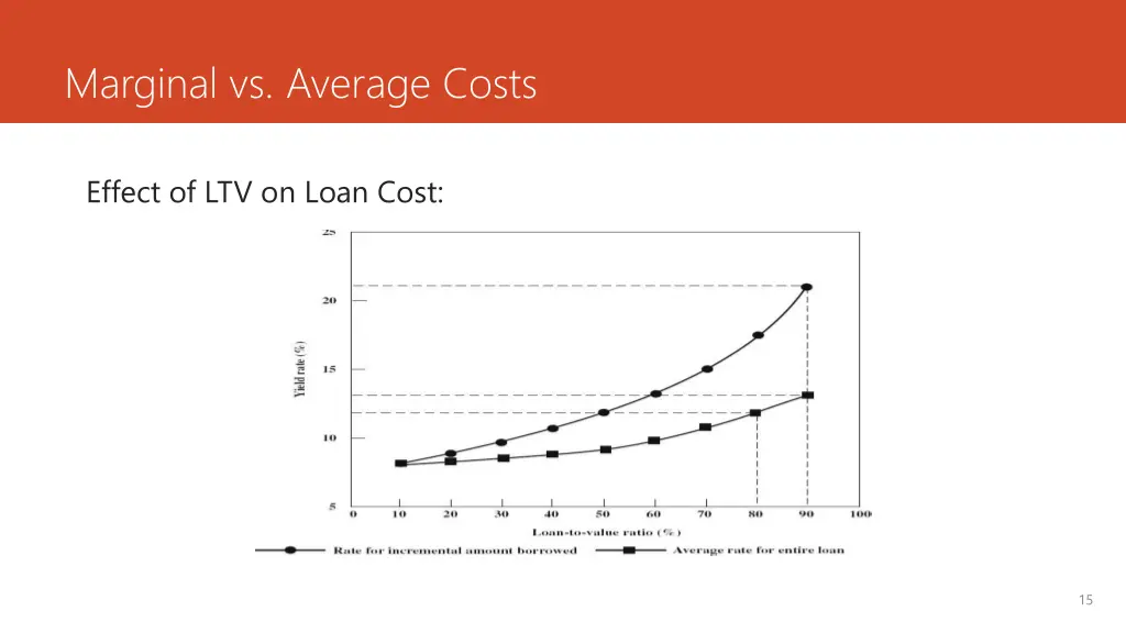 marginal vs average costs 2