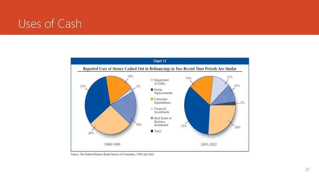 uses of cash