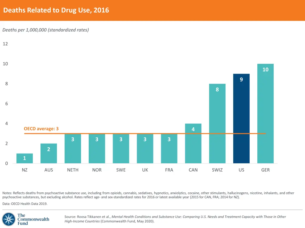 deaths related to drug use 2016