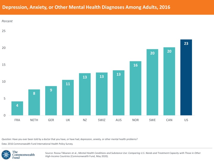 depression anxiety or other mental health