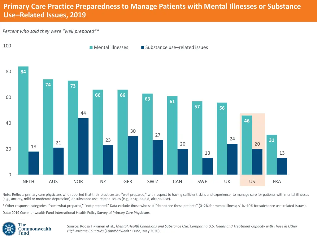 primary care practice preparedness to manage