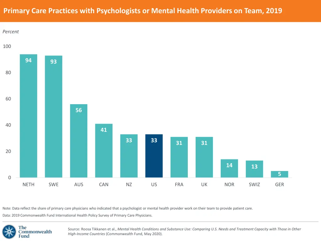 primary care practices with psychologists