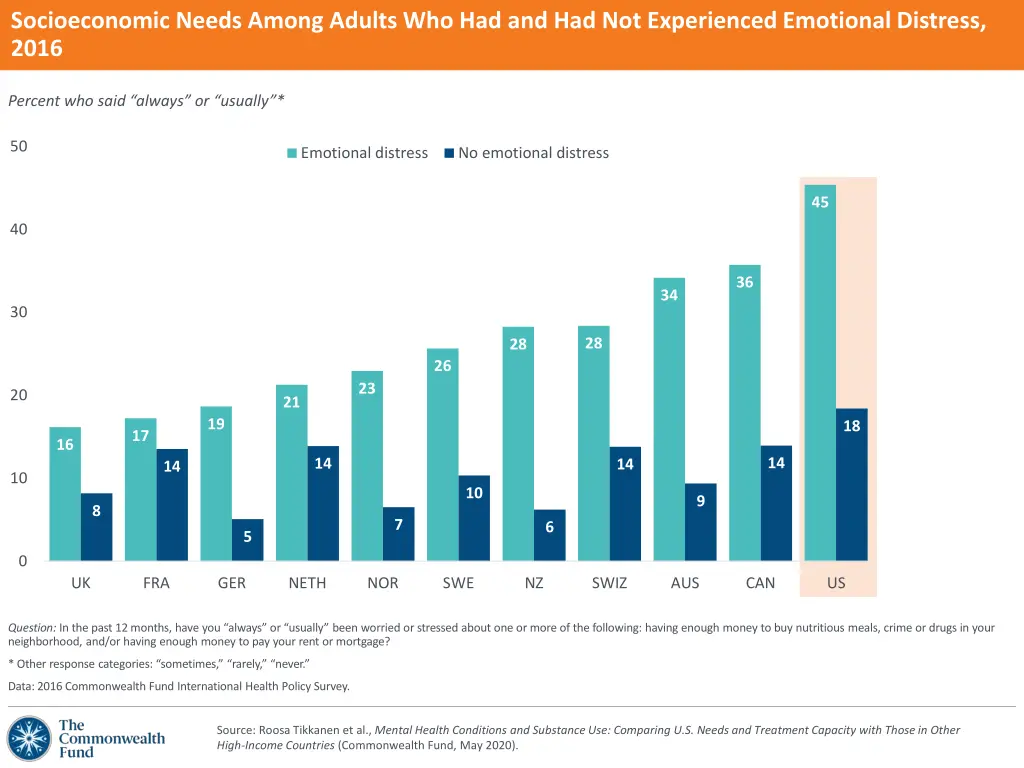 socioeconomic needs among adults