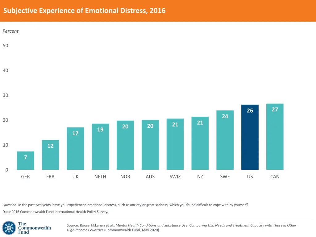 subjective experience of emotional distress 2016