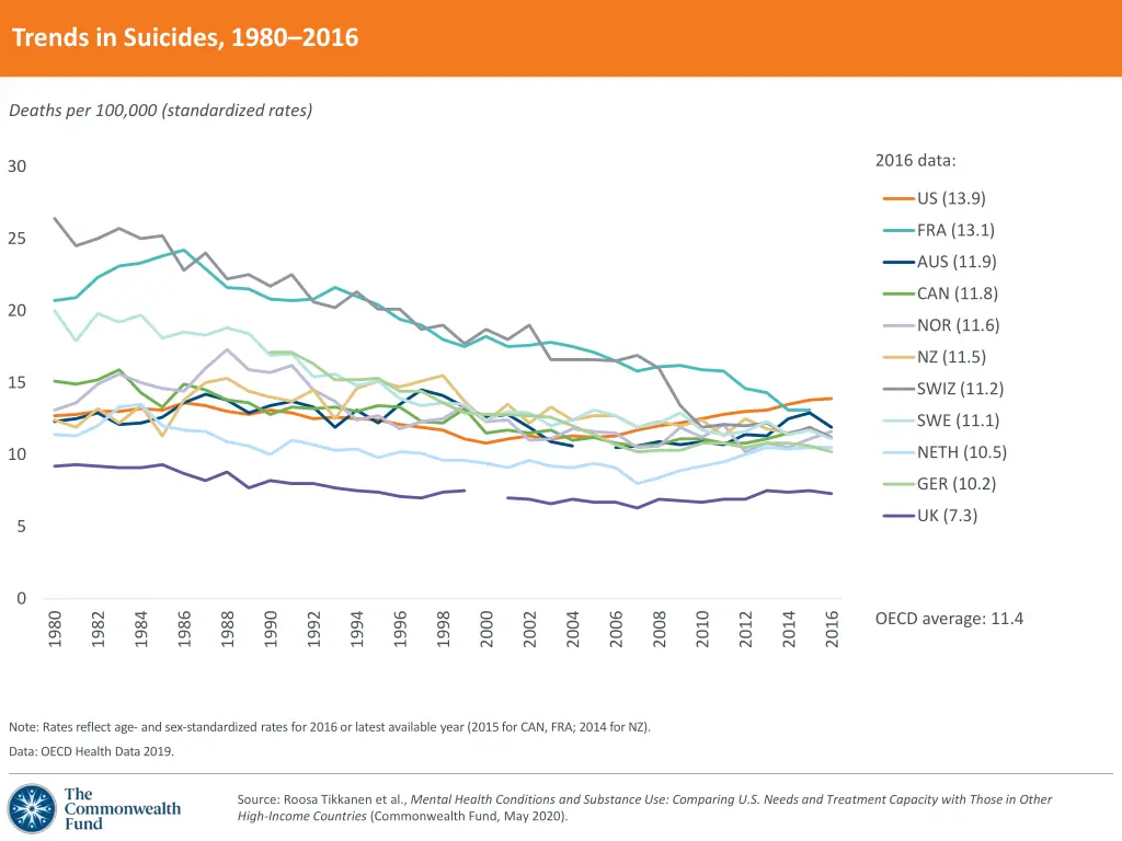 trends in suicides 1980 2016