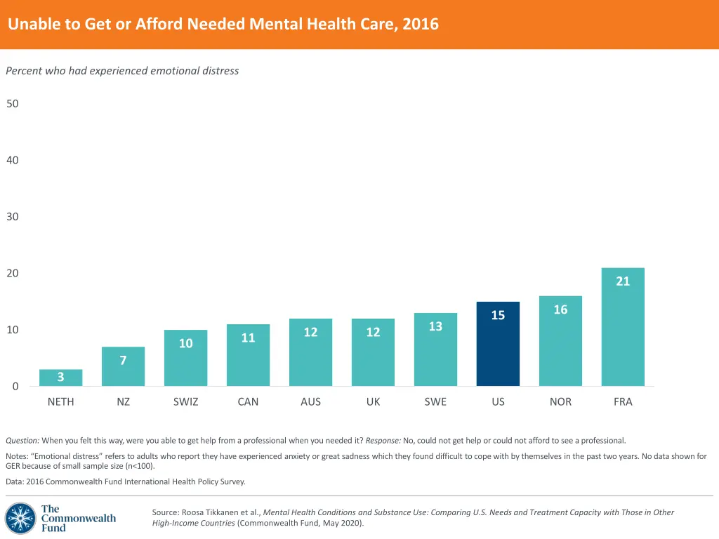 unable to get or afford needed mental health care