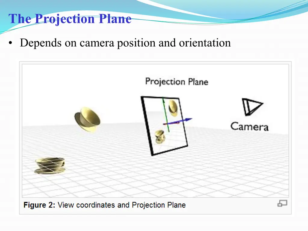 the projection plane