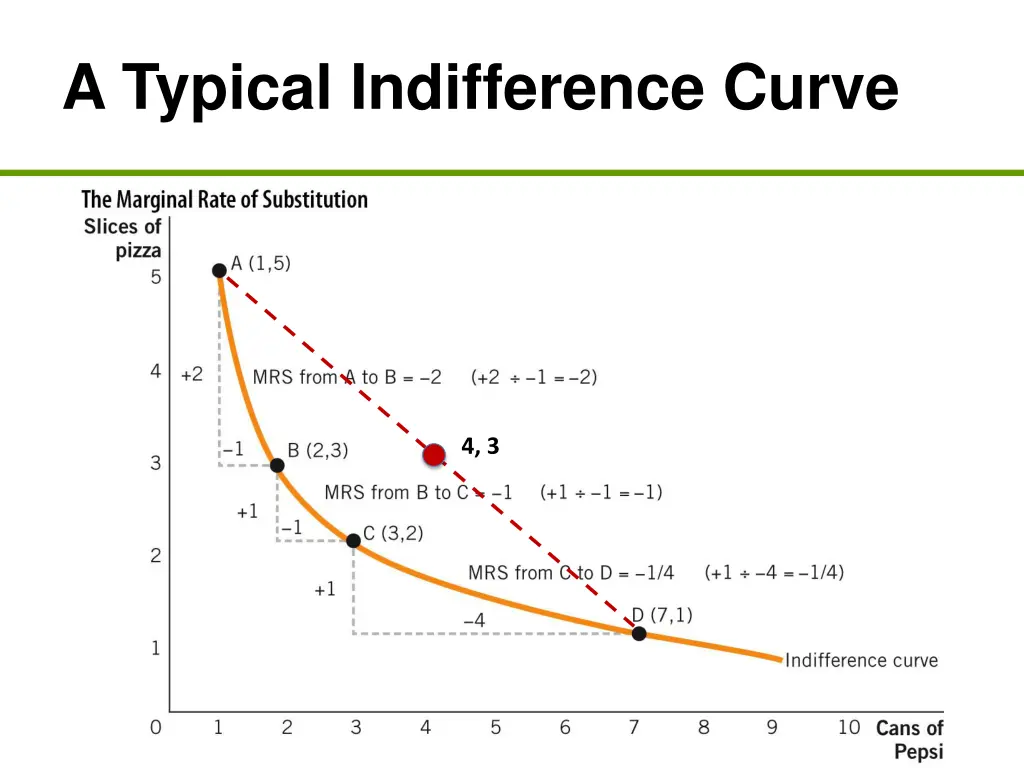 a typical indifference curve