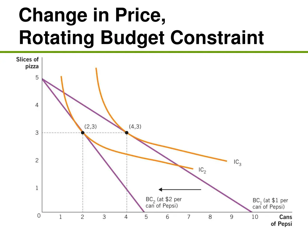 change in price rotating budget constraint