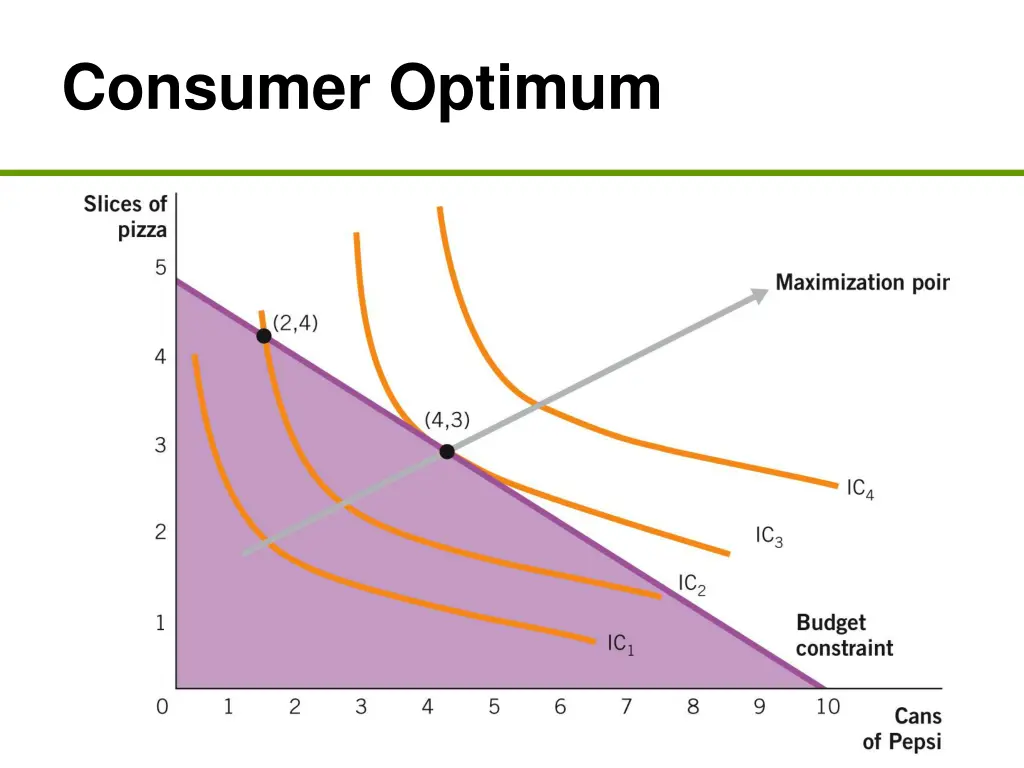 consumer optimum