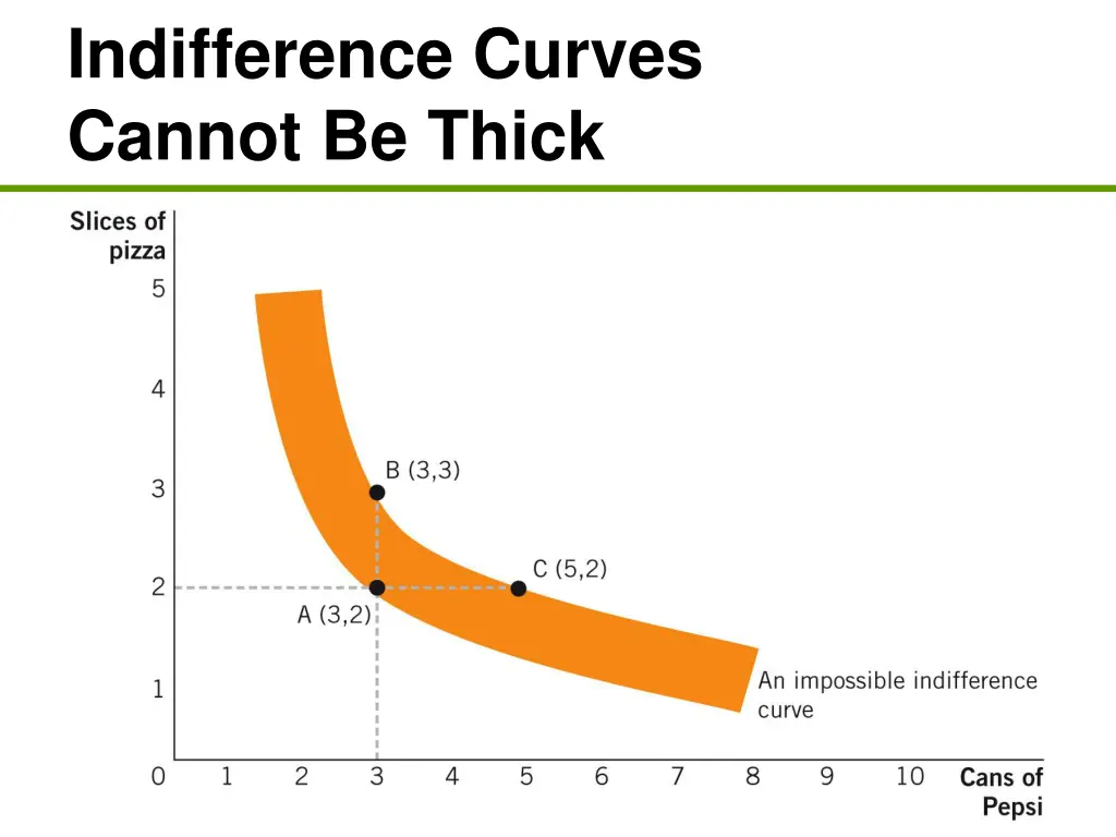 indifference curves cannot be thick