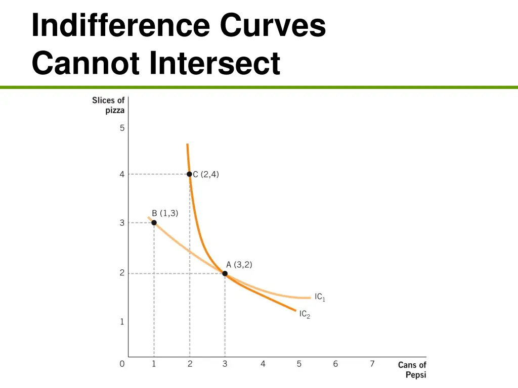 indifference curves cannot intersect