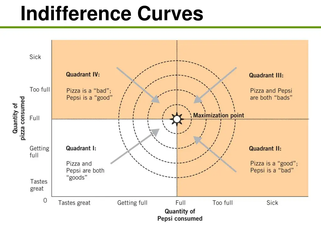 indifference curves