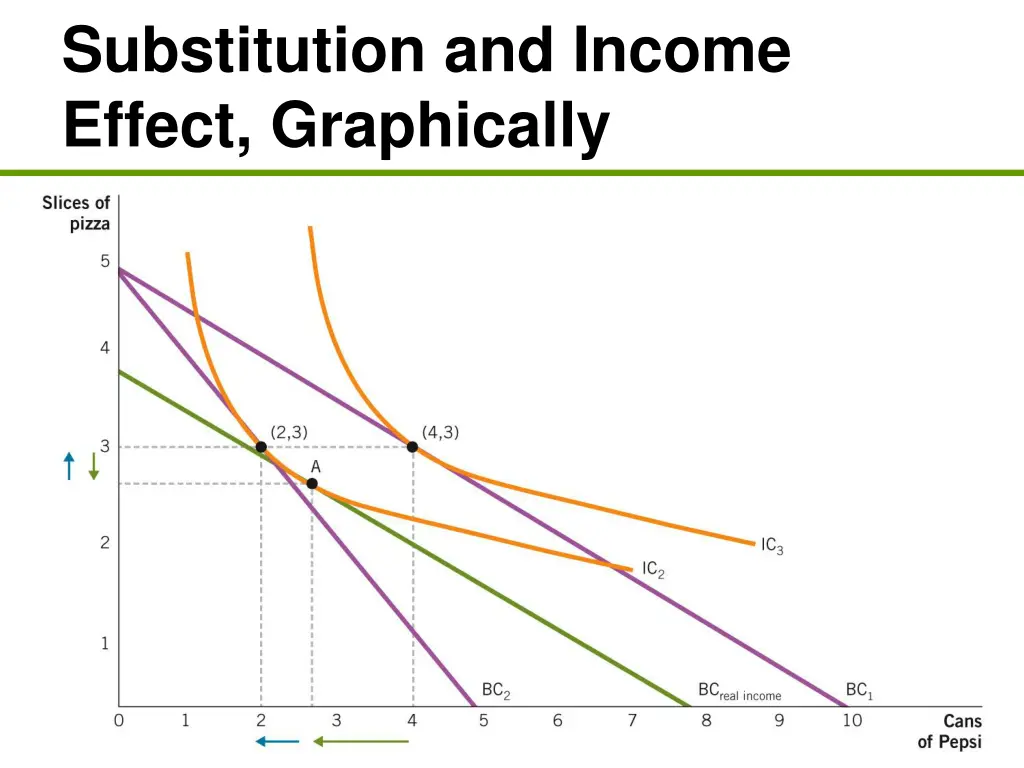 substitution and income effect graphically