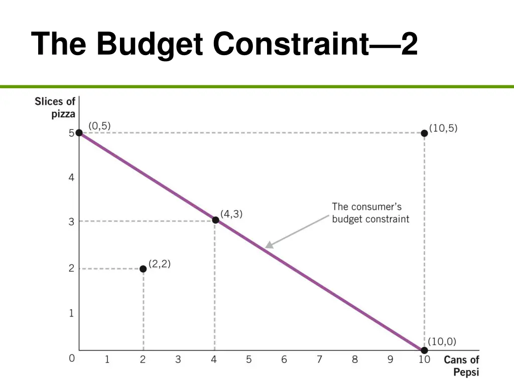 the budget constraint 2