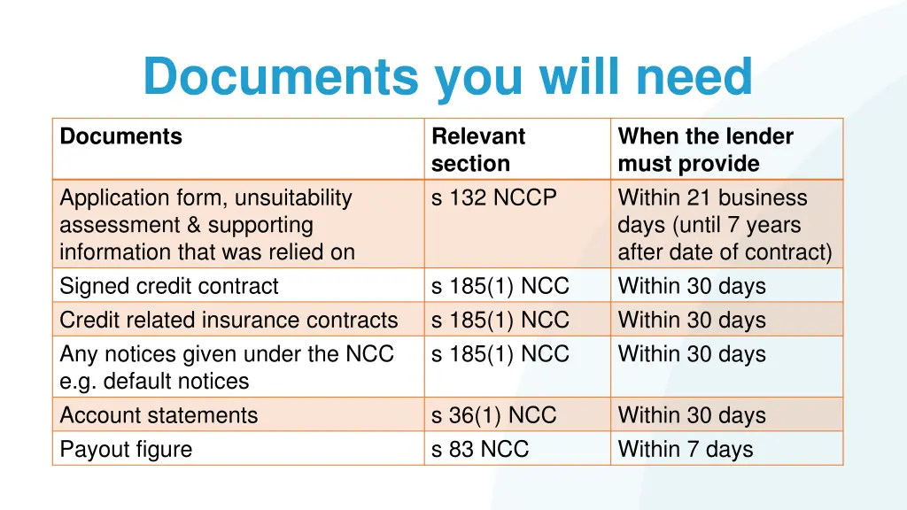 documents you will need