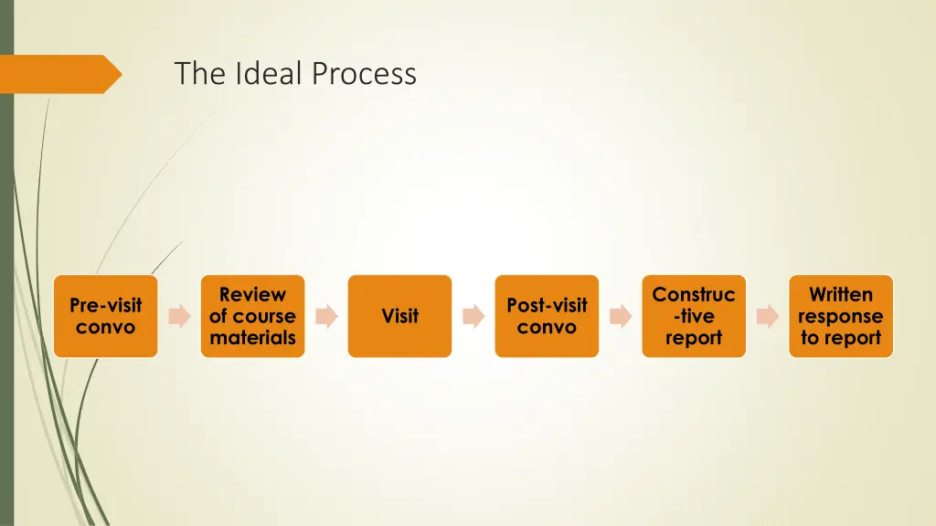 the ideal process