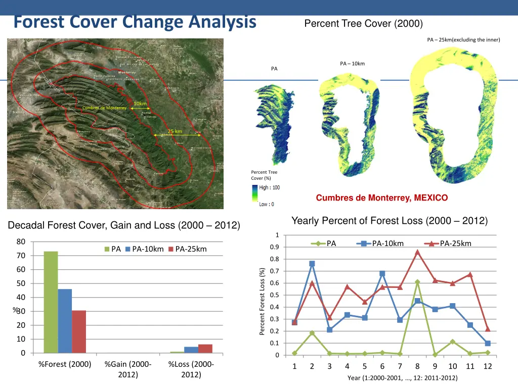 forest cover change analysis