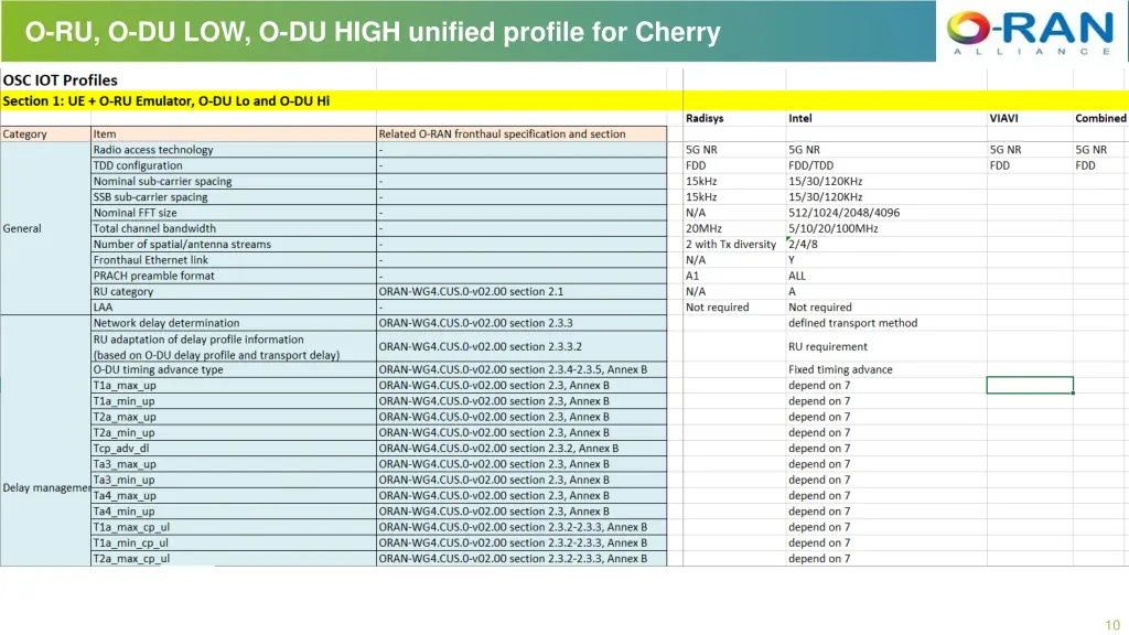 o ru o du low o du high unified profile for cherry