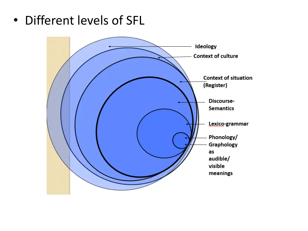 different levels of sfl