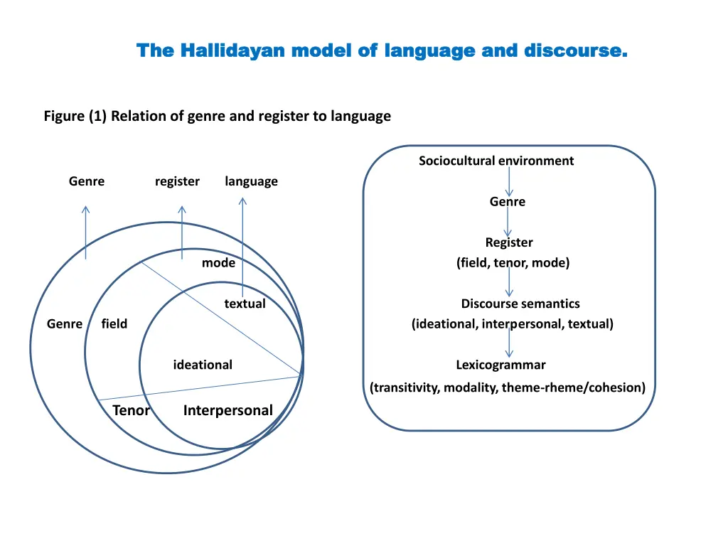 the hallidayan model of language and discourse