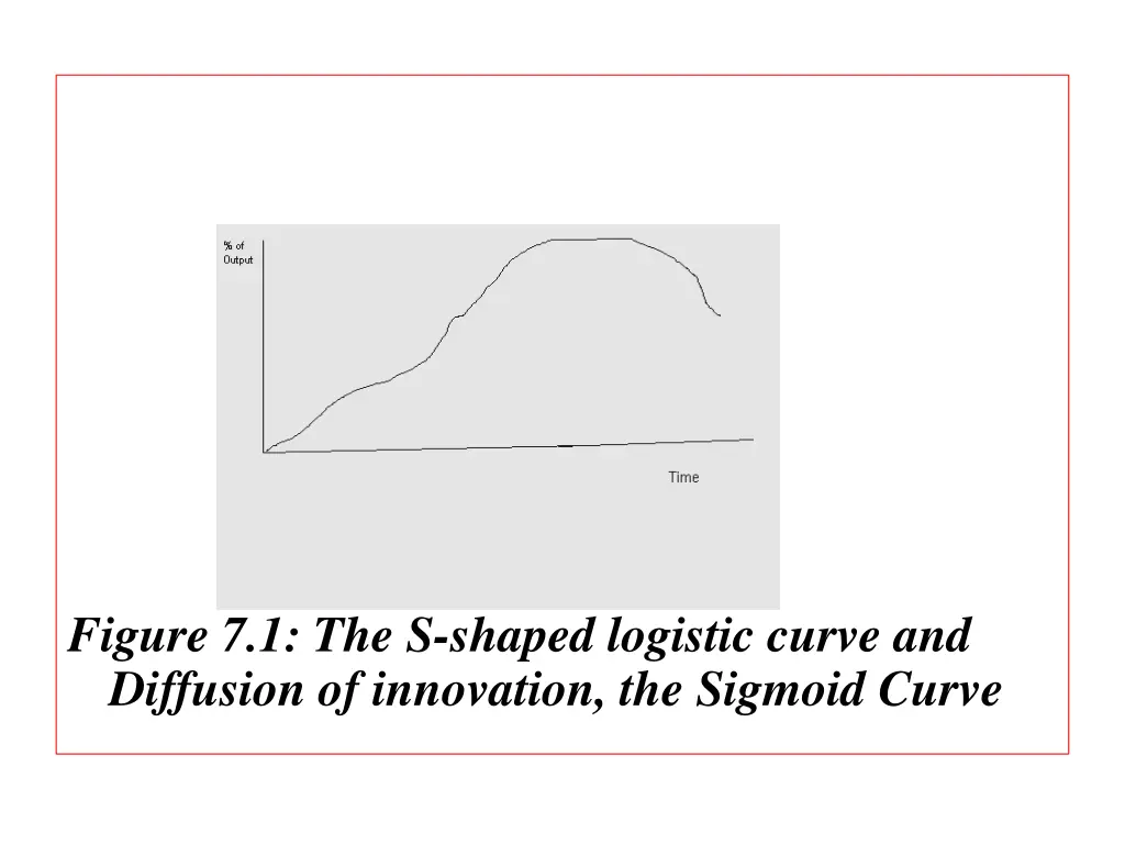 figure 7 1 the s shaped logistic curve