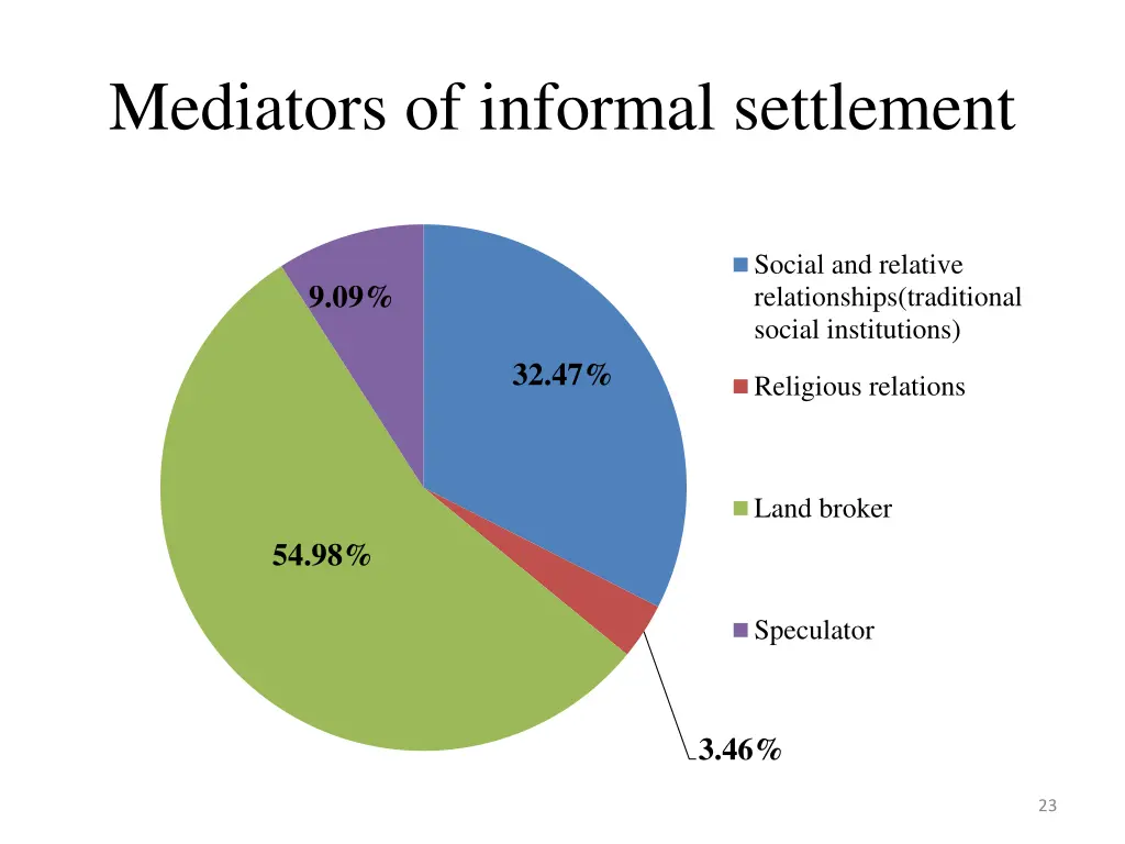 mediators of informal settlement