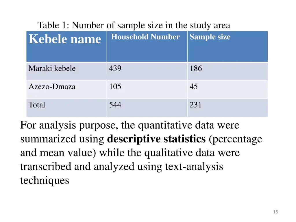 table 1 number of sample size in the study area