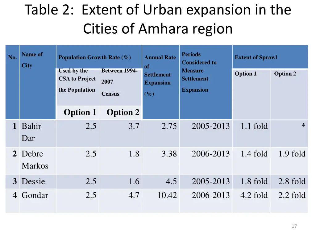 table 2 extent of urban expansion in the cities