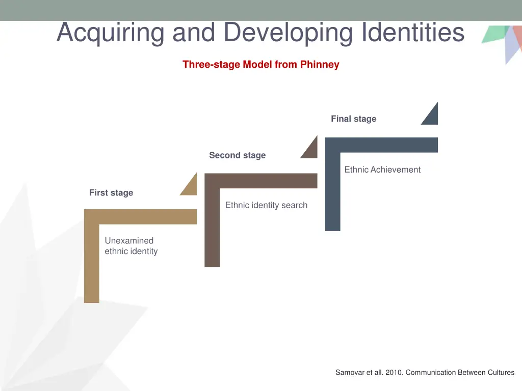 acquiring and developing identities