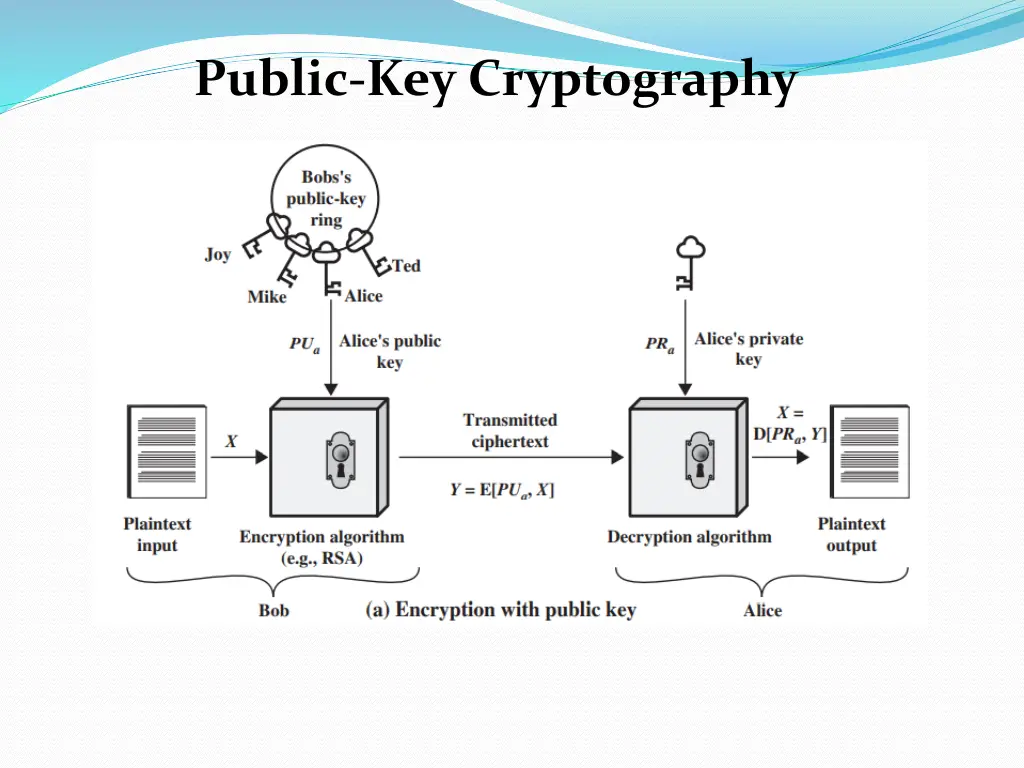 public key cryptography