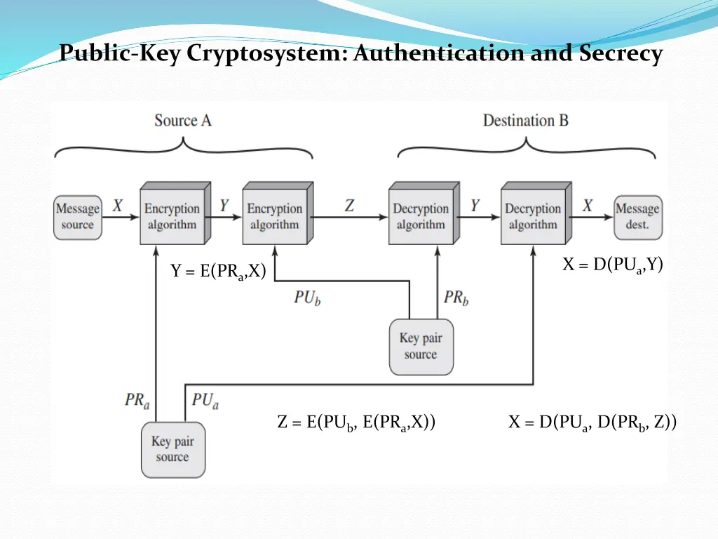 public key cryptosystem authentication and secrecy