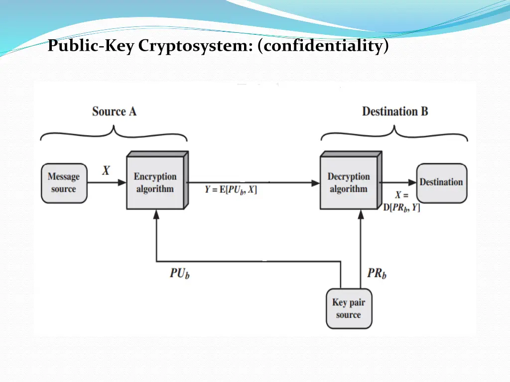 public key cryptosystem confidentiality