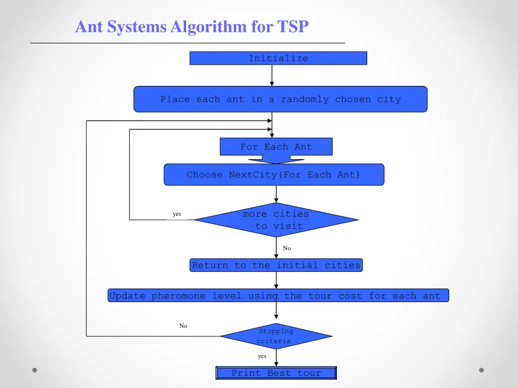 ant systems algorithm for tsp