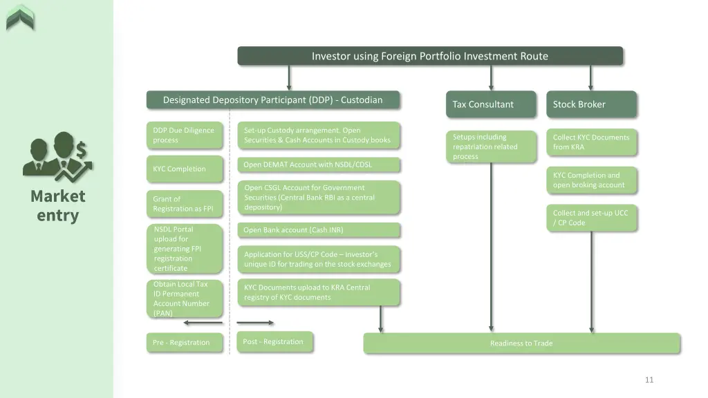 investor using foreign portfolio investment route