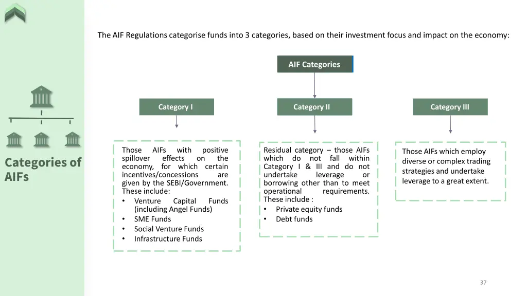 theaif regulationscategorise funds into