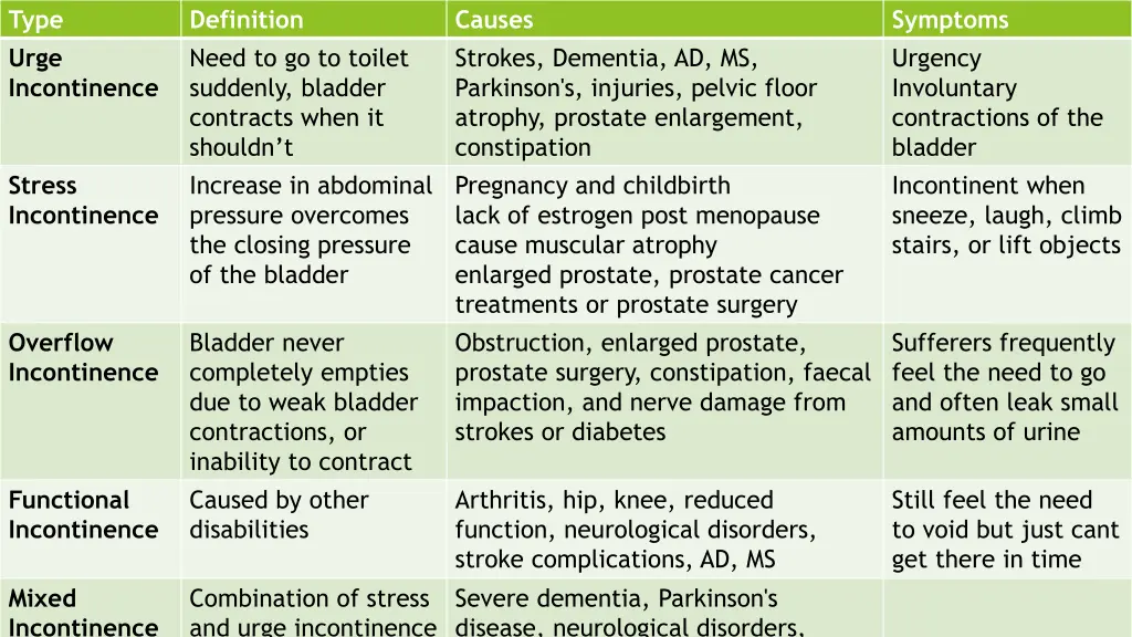 type urge incontinence