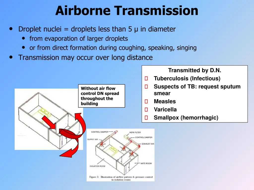 airborne transmission