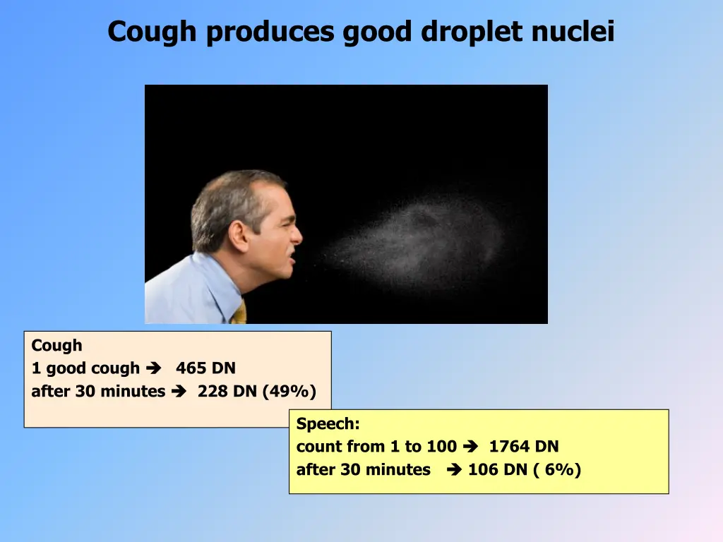 cough produces good droplet nuclei