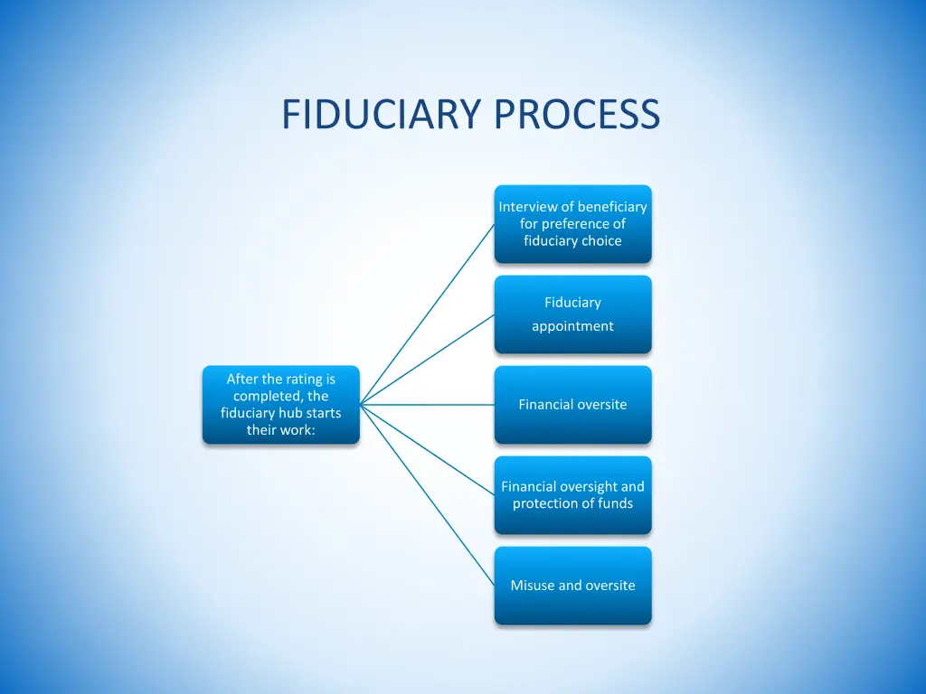 fiduciary process