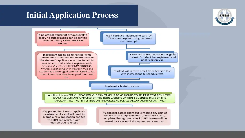 initial application process